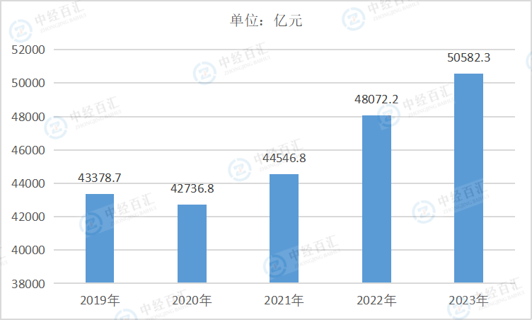 2019-2023年中国有色金属冶炼和压延加工业资产合计