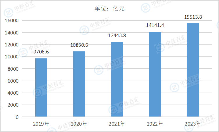 2019-2023年中国仪器仪表制造业资产合计