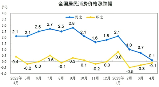 <k>2023</k>年4月份居民消费价格同比上涨0.1% 环比下降0.1%