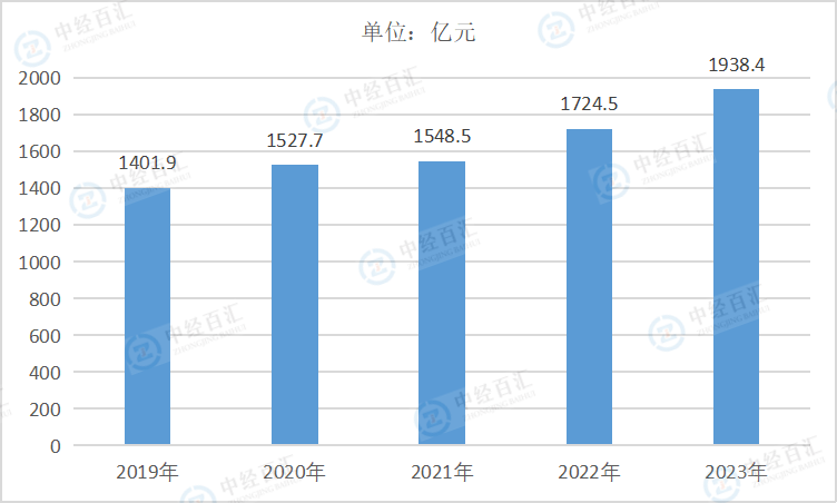 2019-2023年中国其他制造业资产合计