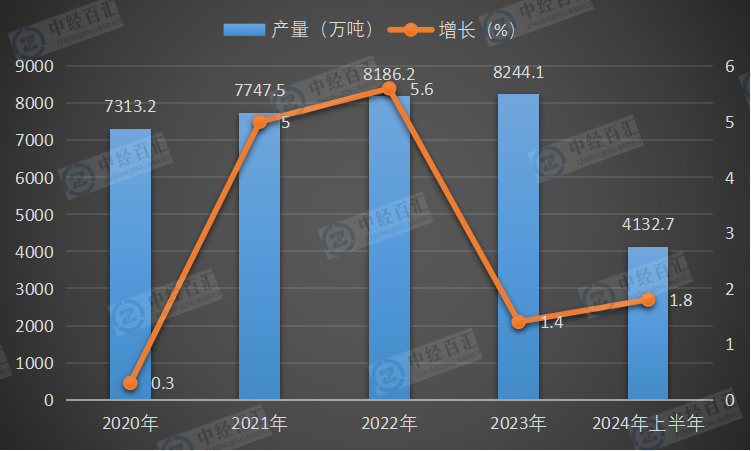 2020-<k>2024</k>年上半年中国氧化铝产量及增长