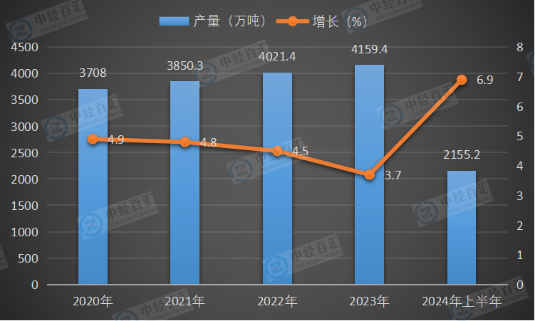 2020-<k>2024</k>年上半年中国原铝（电解铝）产量及增长