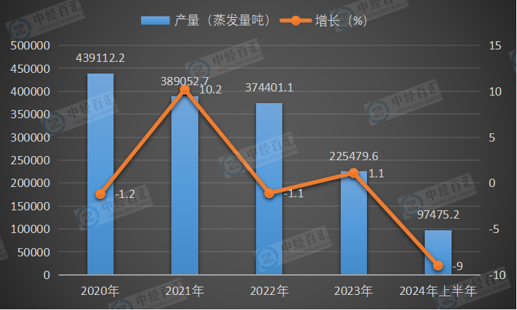 2020-<k>2024</k>年上半年中国工业锅炉产量及增长