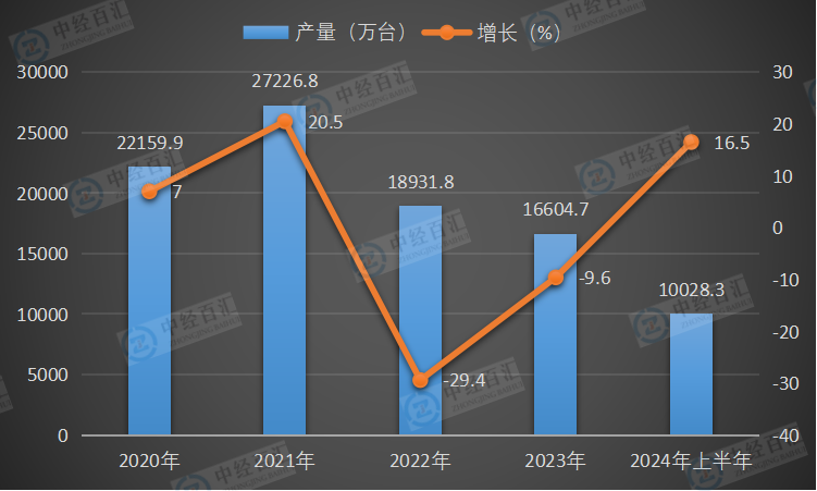 2020-2024年上半年中国电动手提式工具产量及增长