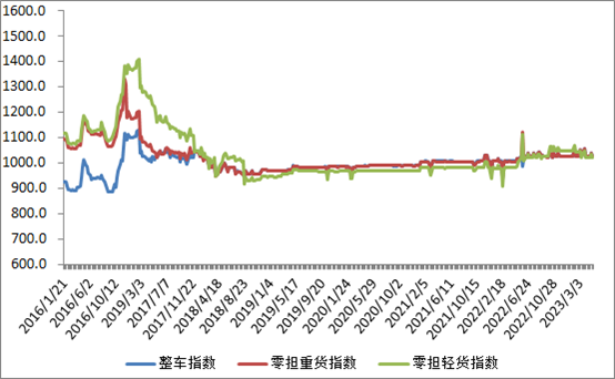 中国公路物流运价周指数报告（2023.5.5)