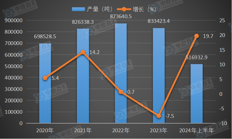 2020-<k>2024</k>年上半年中国金属冶炼设备产量及增长