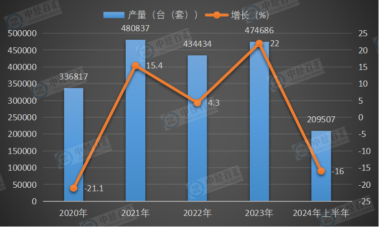 2020-<k>2024</k>年上半年中国大气污染防治设备产量及增长