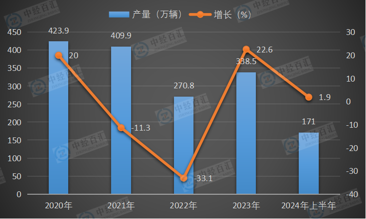 2020-2024年上半年中国载货汽车产量及增长