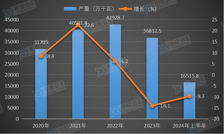 2020-2024年上半年中国交流电动机产量及增长