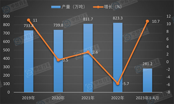 2019-<k>2023</k>年1-4月中国合成橡胶产量及增长