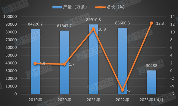 2019-2023年1-4月中国橡胶轮胎外胎产量及增长