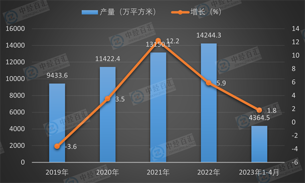 2019-2023年1-4月中国夹层玻璃产量及增长