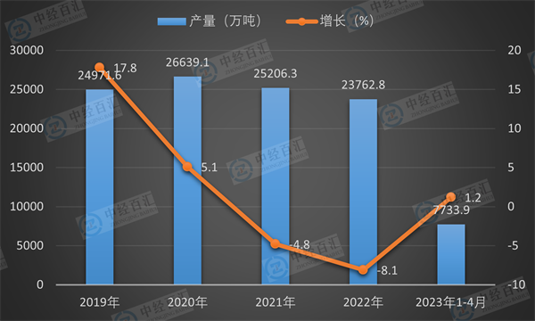 2019-<k>2023</k>年1-4月中国钢筋产量及增长