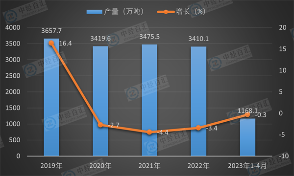 2019-<k>2023</k>年1-4月中国铁合金产量及增长