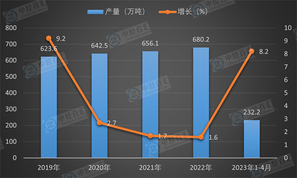 2019-<k>2023</k>年1-4月中国锌产量及增长