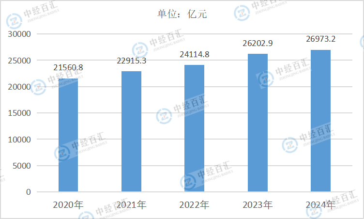 2020-<k>2024</k>年中国石油和天然气开采业资产合计
