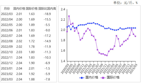 <k>2023</k>年3月国内稻米价格以稳为主，国际米价继续下跌