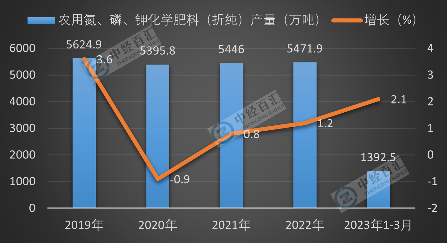 2019-<k>2023</k>年1-3月中国农用氮、磷、钾化学肥料（折纯）产量及增长