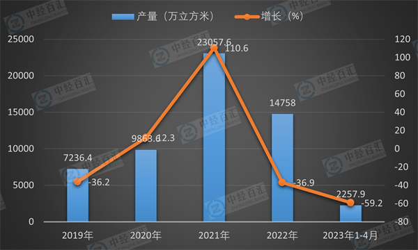 2019-<k>2023</k>年1-4月中国金属集装箱产量及增长