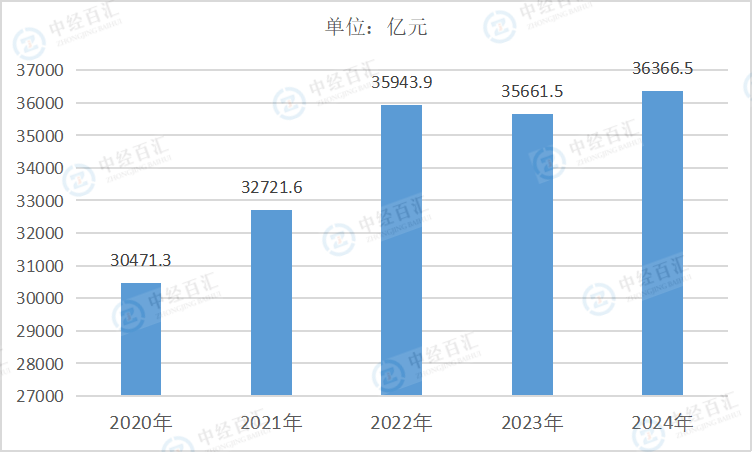 2020-2024年中国农副食品加工业资产合计