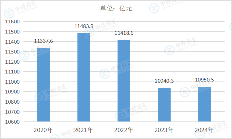 2020-2024年中国纺织服装、服饰业资产合计