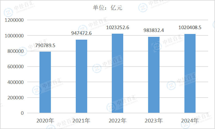 2020-2024年中国制造业营业成本