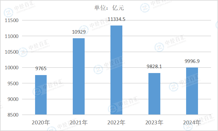 2020-2024年中国酒、饮料和精制茶制造业营业成本