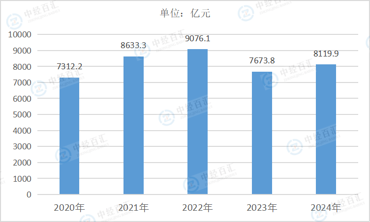 2020-2024年中国木材加工和木、竹、藤、棕、草制品业营业成本