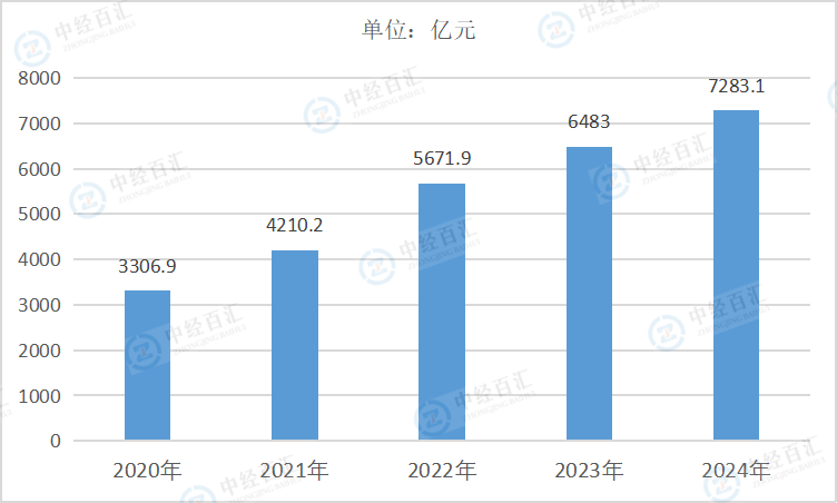 2020-<k>2024</k>年中国废弃资源综合利用业资产合计