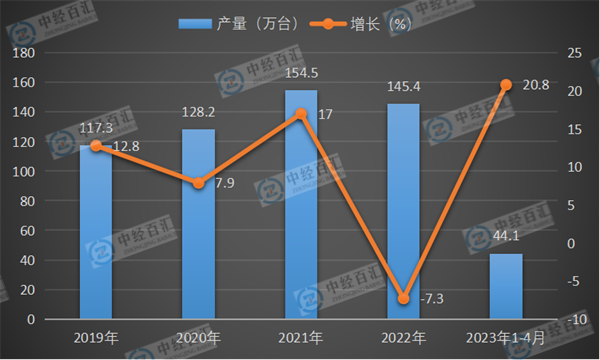 2019-<k>2023</k>年1-4月中国电梯、自动扶梯及升降机产量及增长