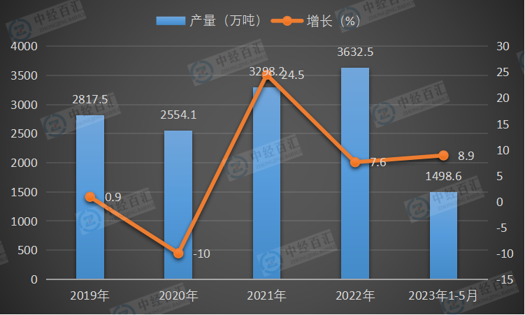 2019-<k>2023</k>年1-5月中国鲜、冷藏肉产量及增长