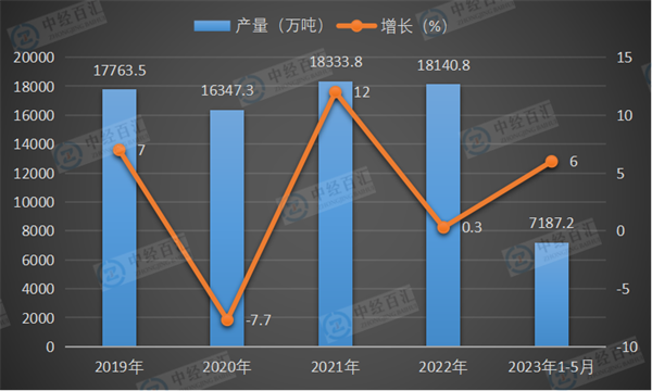 2019-2023年1-5月中国饮料产量及增长