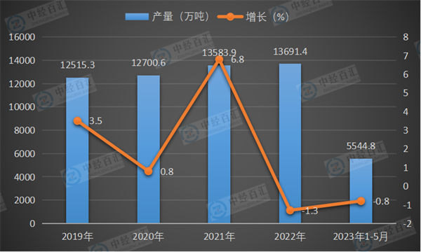 2019-<k>2023</k>年1-5月中国机制纸及纸板（外购原纸加工除外）产量及增长