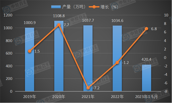 2019-<k>2023</k>年1-5月中国合成洗涤剂产量及增长