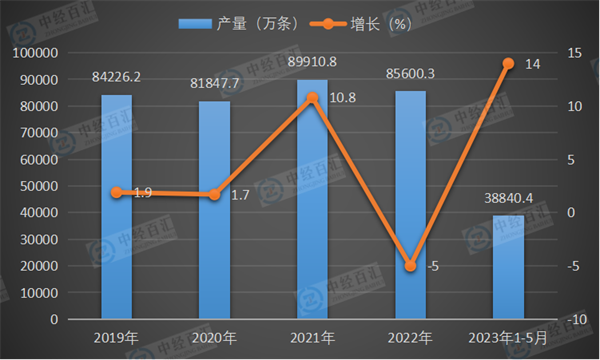 2019-<k>2023</k>年1-5月中国橡胶轮胎外胎产量及增长