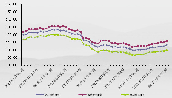 2月第4周中价卓创钢材价格指数有所上涨