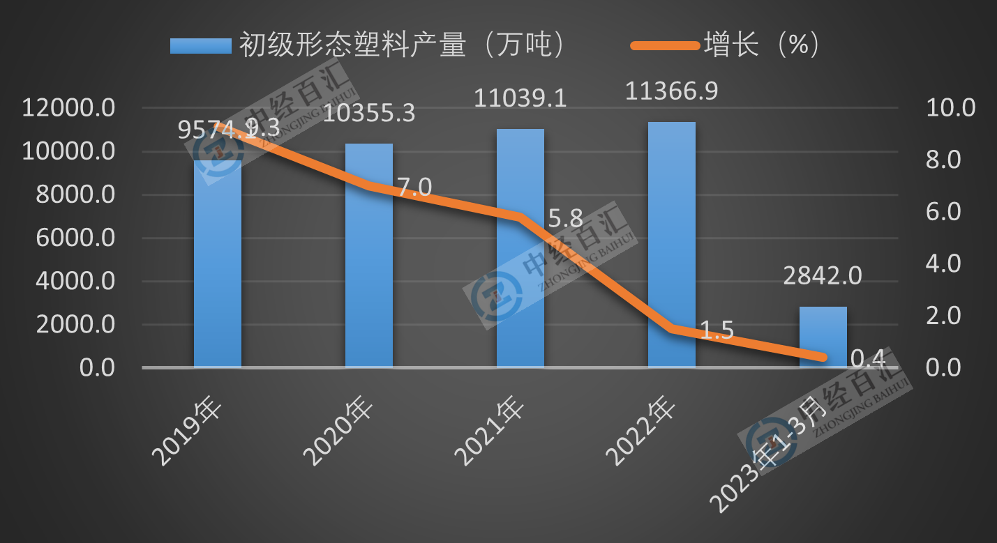 2019-<k>2023</k>年1-3月中国初级形态塑料产量及增长