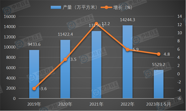 2019-2023年1-5月中国夹层玻璃产量及增长