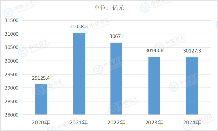 2020-2024年中国制造业销售费用