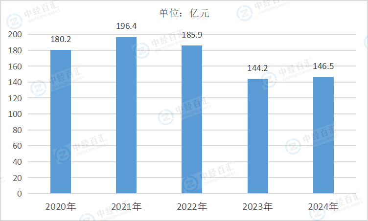 2020-2024年中国木材加工和木、竹、藤、棕、草制品业销售费用