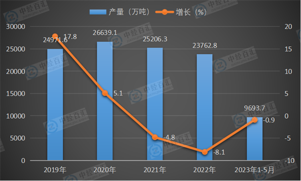 2019-2023年1-5月中国钢筋产量及增长