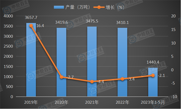 2019-<k>2023</k>年1-5月中国铁合金产量及增长