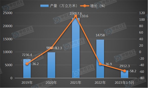 2019-2023年1-5月中国金属集装箱产量及增长