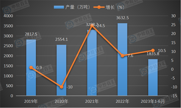 2019-<k>2023</k>年1-6月中国鲜、冷藏肉产量及增长