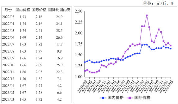 <k>2023</k>年3月国内外小麦价格均下跌