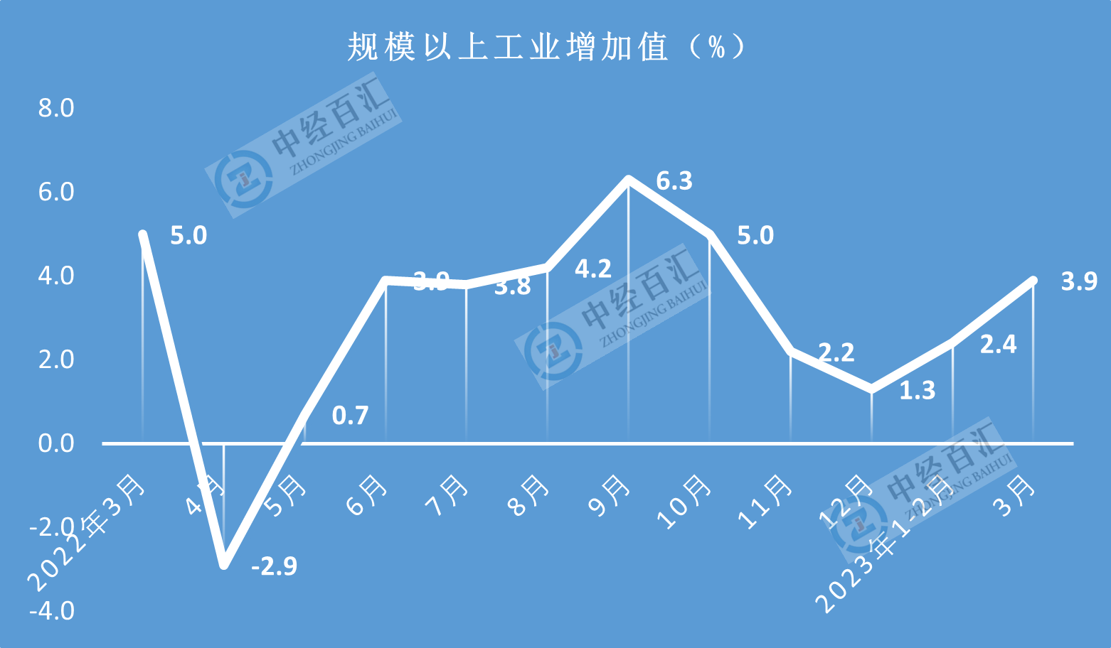 <k>2023</k>年3月份规模以上工业增加值增长3.9%