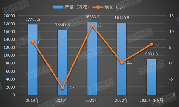 2019-<k>2023</k>年1-6月中国饮料产量及增长