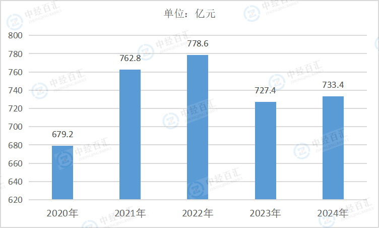 2020-2024年中国酒、饮料和精制茶制造业管理费用