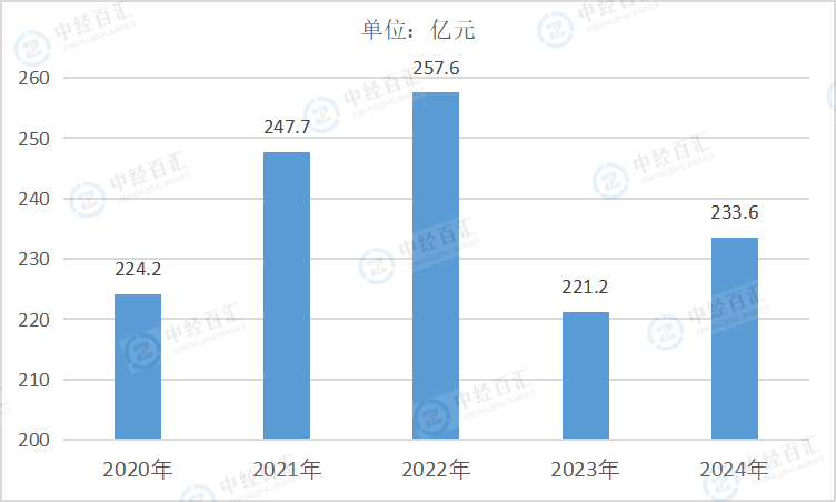2020-2024年中国木材加工和木、竹、藤、棕、草制品业管理费用