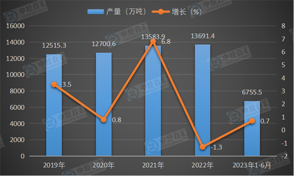 2019-2023年1-6月中国（外购原纸加工除外）产量及增长